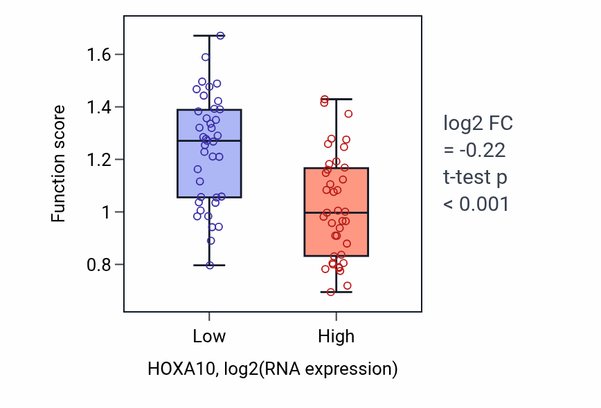 Box plot of Embryonic skeletal joint morphogenesis in HOXA10-low vs HOXA10-high samples in BLOOD_Lymphoma.