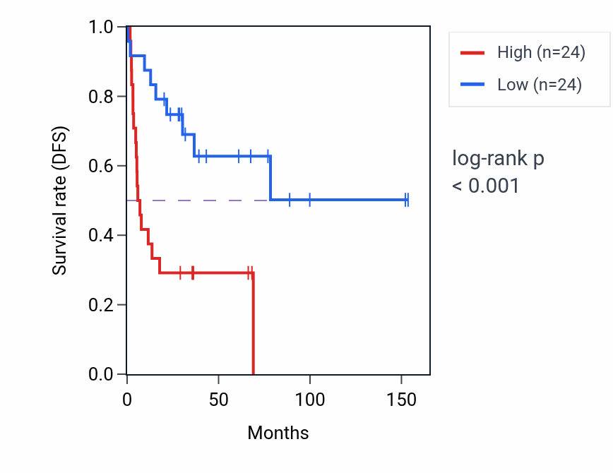 Kaplan&ndash;Meier survival curve for HOXA10 RNA expression in ACC: high vs low expression groups.