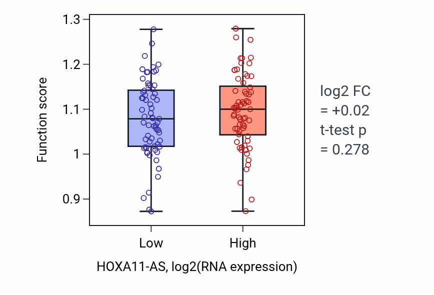 Box plot of Embryonic skeletal system development in HOXA11-AS-low vs HOXA11-AS-high samples in LAML.