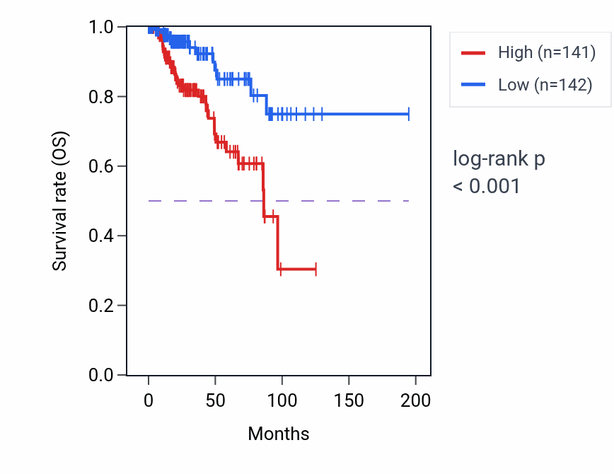 Kaplan&ndash;Meier survival curve for HOXA11-AS RNA-high vs -low samples in KIRP.