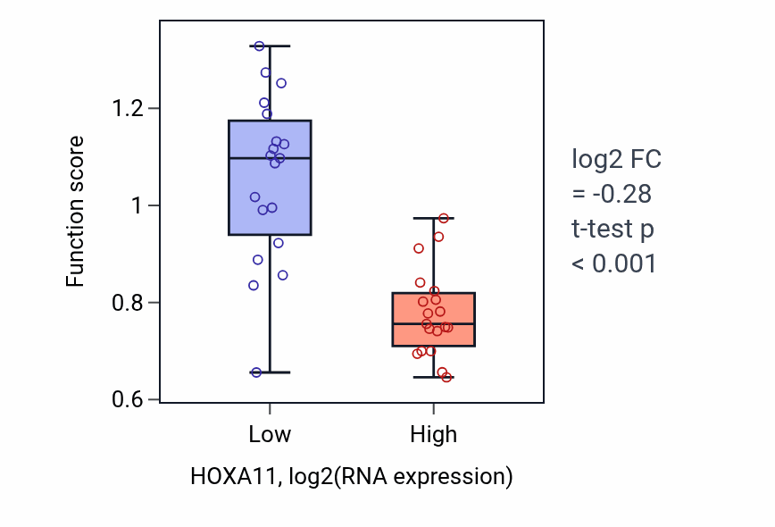 Box plot of Embryonic skeletal joint morphogenesis in HOXA11-low vs HOXA11-high samples in BONE.