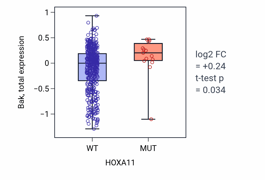 Box plot of Bak in HOXA11-low vs HOXA11-high samples in UCEC.