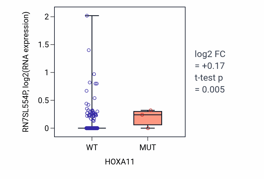 Box plot of RN7SL554P in HOXA11-low vs HOXA11-high samples in BRCA.