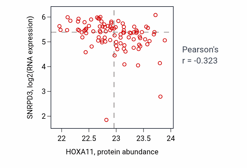 Per-sample scatter of HOXA11 vs SNRPD3 in UCEC (Pearson r = -0.32).