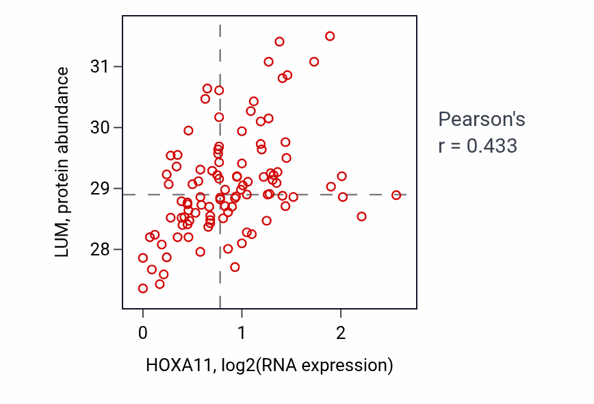 Per-sample scatter of HOXA11 vs LUM in CCRCC (Pearson r = 0.43).