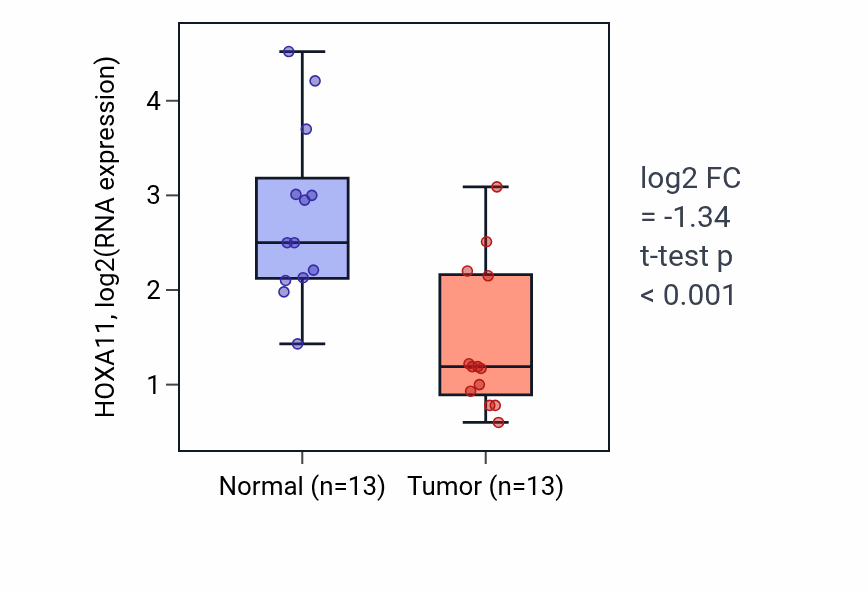 Tumor-vs-normal expression box plot for HOXA11 RNA in KIRC.