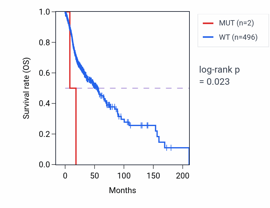 Kaplan&ndash;Meier survival curve for HOXA11 mutant vs wild-type samples in HNSC.