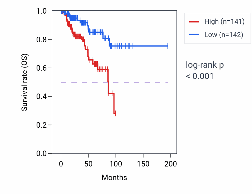 Kaplan&ndash;Meier survival curve for HOXA11 RNA-high vs -low samples in KIRP.