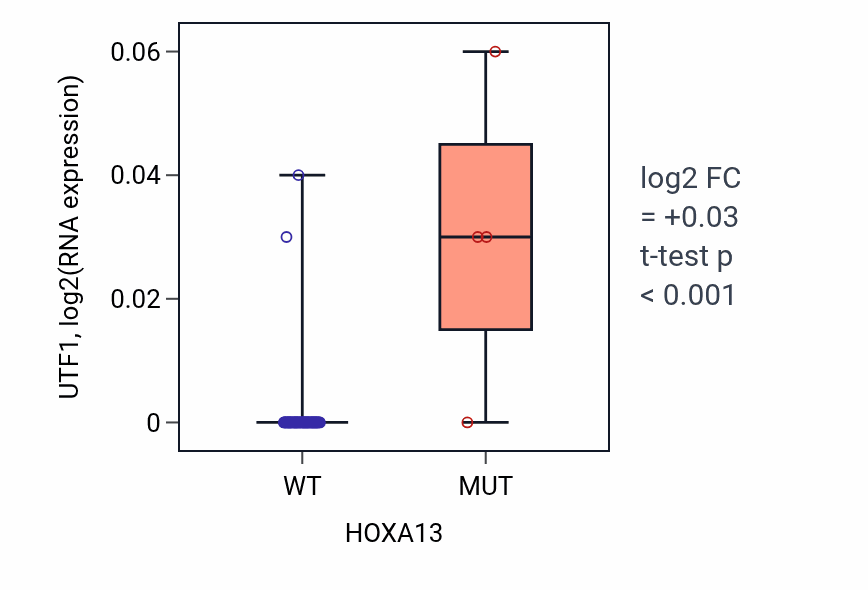 Box plot of UTF1 in HOXA13-low vs HOXA13-high samples in LARGE_INTESTINE.