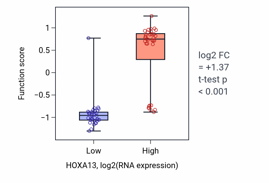 Box plot of Embryonic hindgut morphogenesis in HOXA13-low vs HOXA13-high samples in LARGE_INTESTINE.