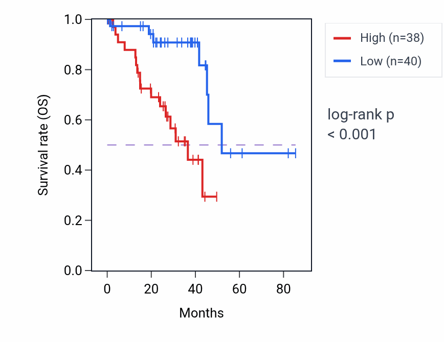 Kaplan&ndash;Meier survival curve for HOXA13 RNA expression in UVM: high vs low expression groups.
