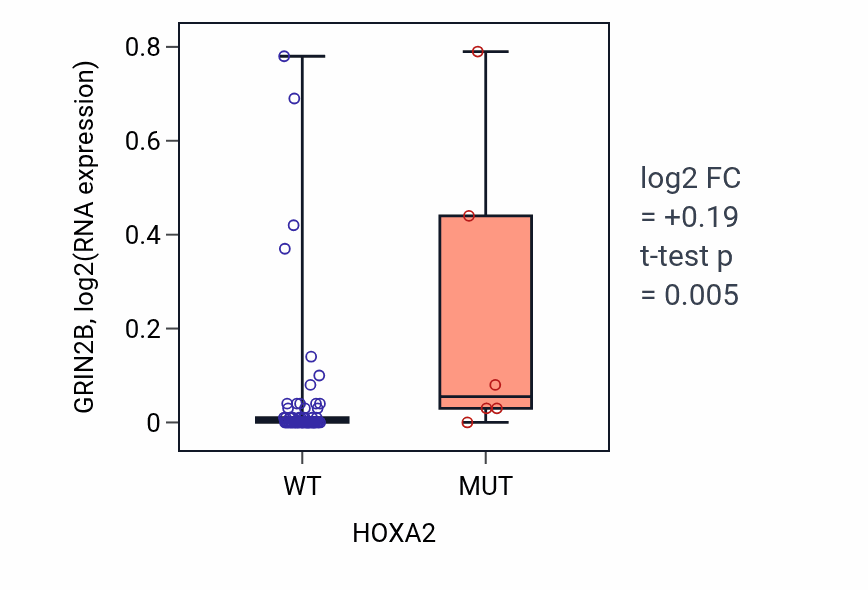 Box plot of GRIN2B in HOXA2-low vs HOXA2-high samples in BLOOD_Lymphoma.