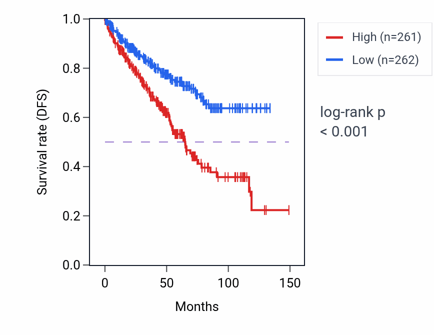 Kaplan&ndash;Meier survival curve for HOXA2 RNA expression in KIRC: high vs low expression groups.