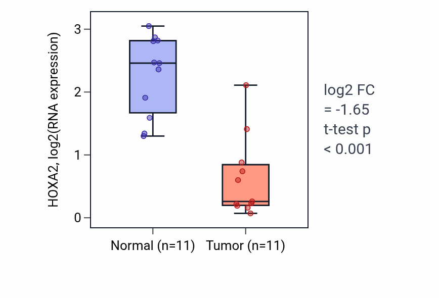Tumor-vs-normal expression box plot for HOXA2 in KICH.