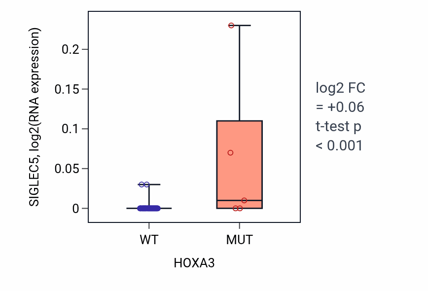Box plot of SIGLEC5 in HOXA3-low vs HOXA3-high samples in LUNG_SCLC.