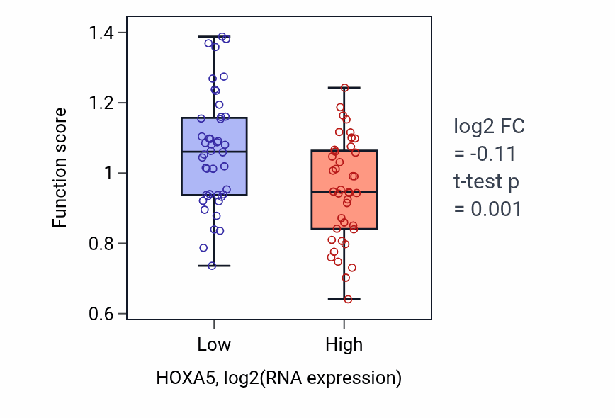 Box plot of Embryonic neurocranium morphogenesis in HOXA5-low vs HOXA5-high samples in CNS.