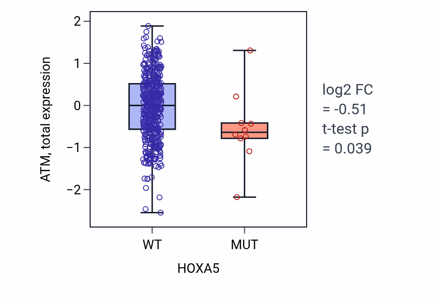 Box plot of ATM in HOXA5-low vs HOXA5-high samples in UCEC.