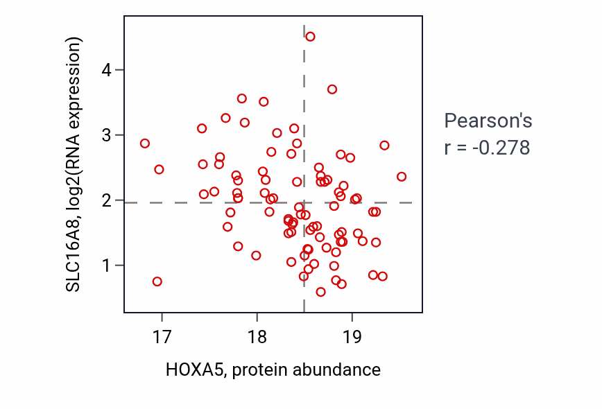 Per-sample scatter of HOXA5 vs SLC16A8 in LSCC (Pearson r = -0.28).