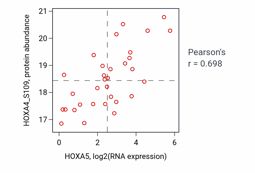 Per-sample scatter of HOXA5 vs HOXA4_S109 in OV (Pearson r = 0.70).