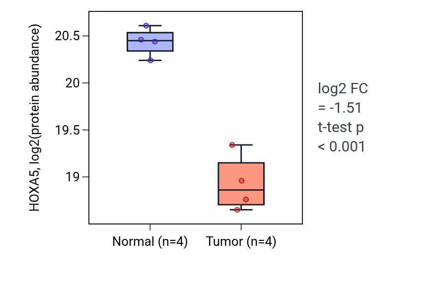 Tumor-vs-normal mass-spec protein box plot for HOXA5 in LUAD.