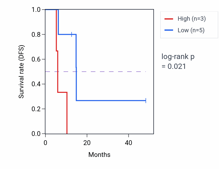 Kaplan&ndash;Meier survival curve for HOXA5 mass-spec protein-high vs -low samples in GBM.