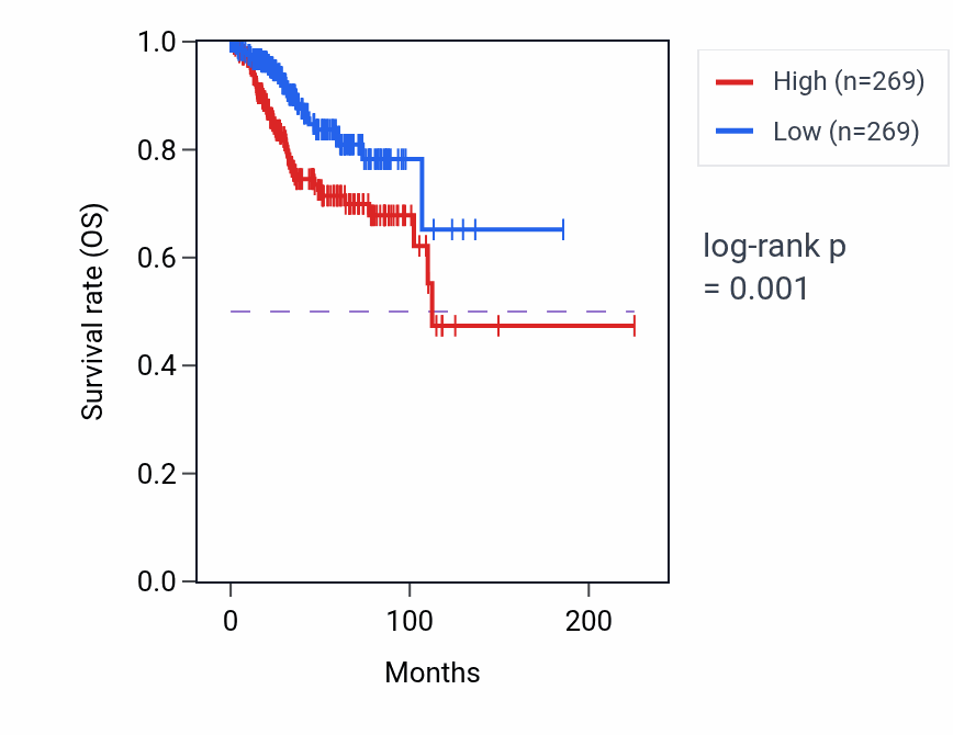 Kaplan&ndash;Meier survival curve for HOXA5 RNA-high vs -low samples in UCEC.