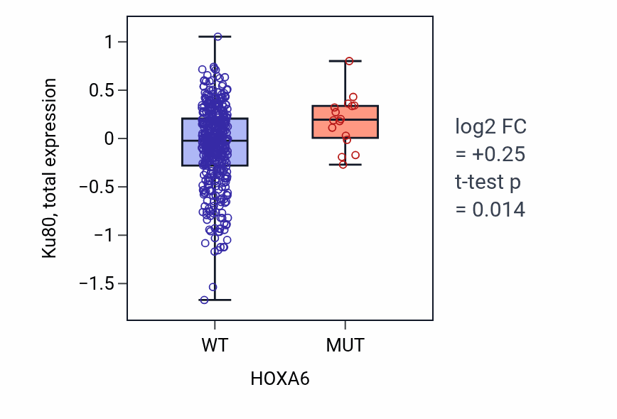 Box plot of Ku80 in HOXA6-low vs HOXA6-high samples in UCEC.