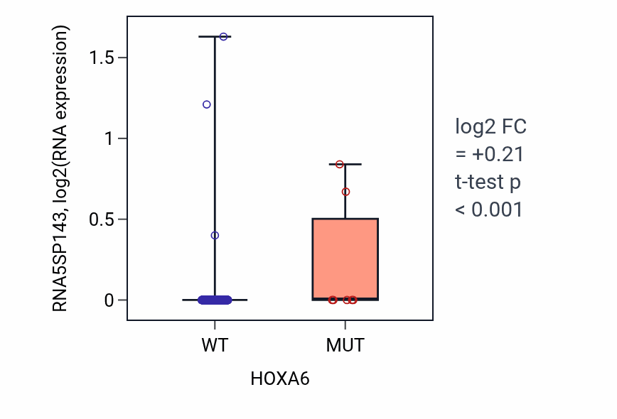 Box plot of RNA5SP143 in HOXA6-low vs HOXA6-high samples in LUSC.