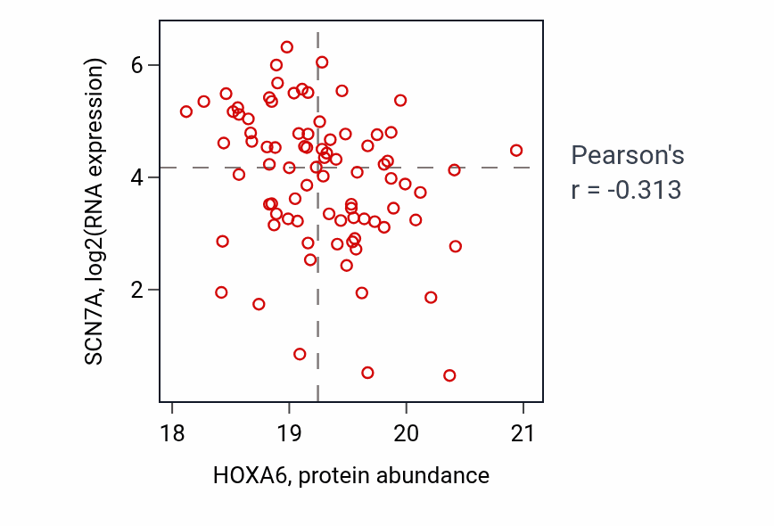 Per-sample scatter of HOXA6 vs SCN7A in LUAD (Pearson r = -0.31).