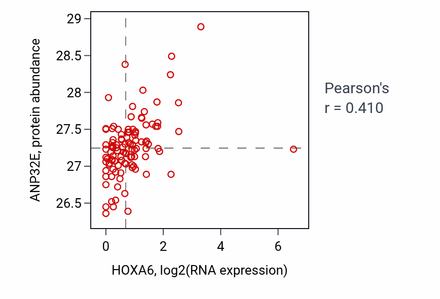 Per-sample scatter of HOXA6 vs ANP32E in HNSC (Pearson r = 0.41).