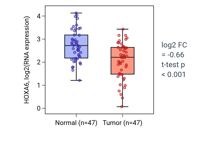 Tumor-vs-normal expression box plot for HOXA6 in KIRC.