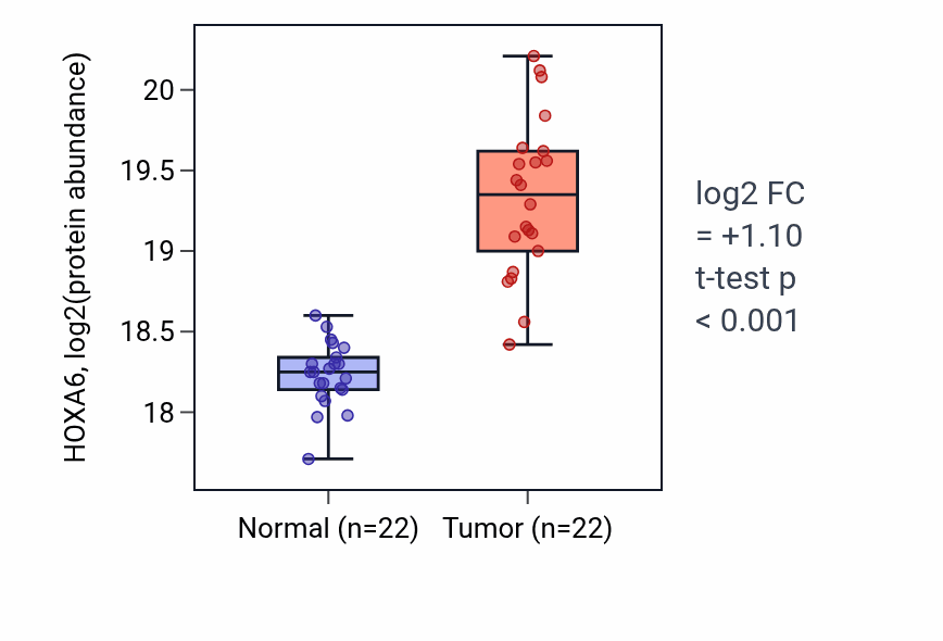 Tumor-vs-normal mass-spec protein box plot for HOXA6 in LUAD.
