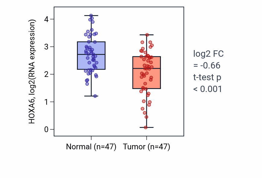Tumor-vs-normal expression box plot for HOXA6 RNA in KIRC.