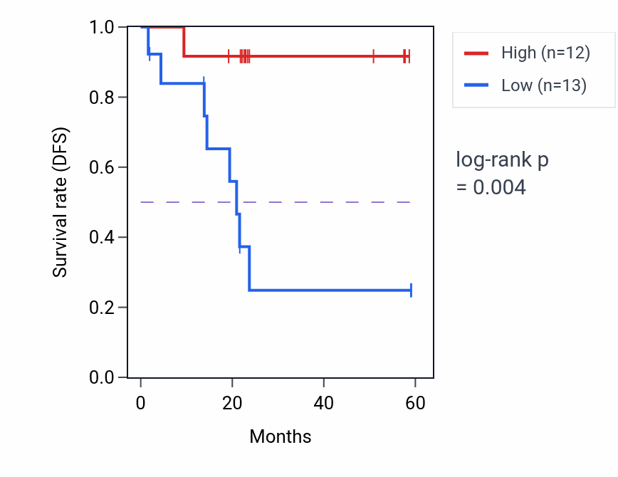 Kaplan&ndash;Meier survival curve for HOXA6 mass-spec protein-high vs -low samples in UCEC.
