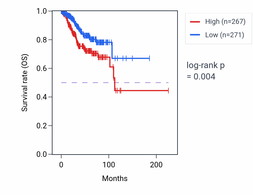 Kaplan&ndash;Meier survival curve for HOXA7 RNA expression in UCEC: high vs low expression groups.