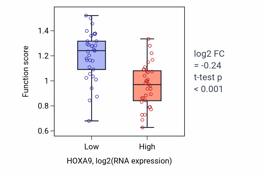 Box plot of Embryonic skeletal joint morphogenesis in HOXA9-low vs HOXA9-high samples in SKIN.