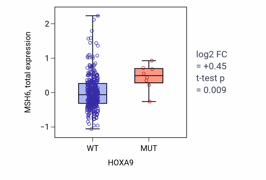 Box plot of MSH6 in HOXA9-low vs HOXA9-high samples in LUAD.