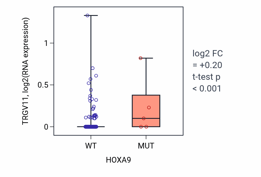 Box plot of TRGV11 in HOXA9-low vs HOXA9-high samples in STAD.