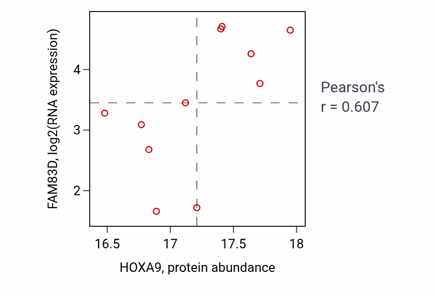 Per-sample scatter of HOXA9 vs FAM83D in UCEC (Pearson r = 0.61).