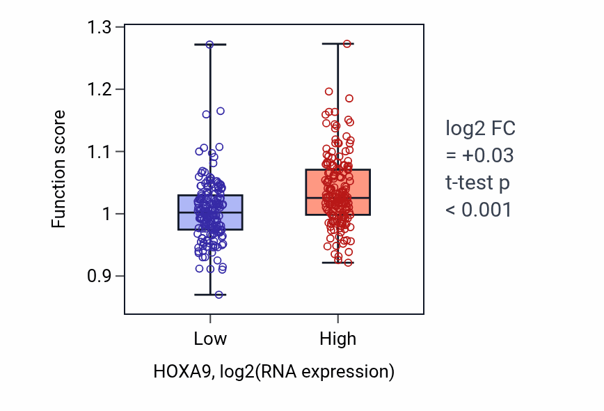 Box plot of Embryonic skeletal system morphogenesis in HOXA9-low vs HOXA9-high samples in STAD.