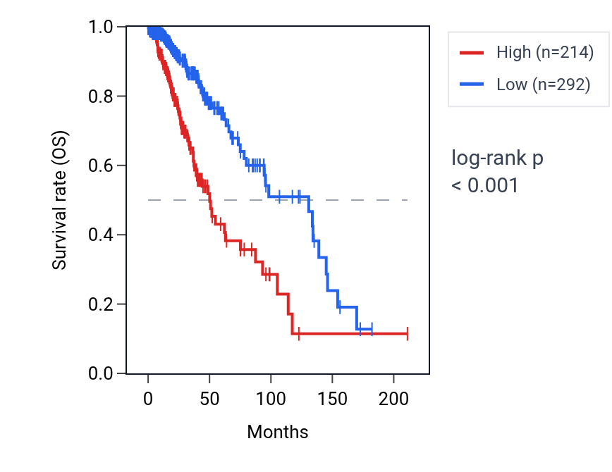 Kaplan&ndash;Meier survival curve for HOXA9 RNA expression in LGG: high vs low expression groups.