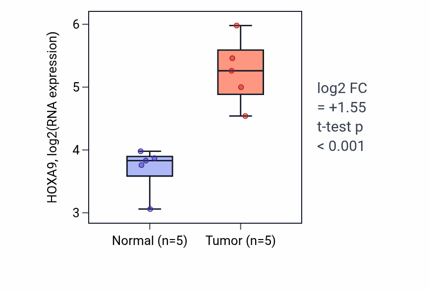 Tumor-vs-normal expression box plot for HOXA9 RNA in COAD.