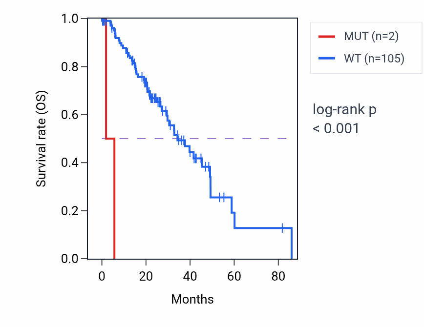 Kaplan&ndash;Meier survival curve for HOXA9 mutant vs wild-type samples in LUAD.