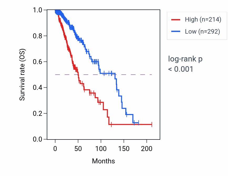 Kaplan&ndash;Meier survival curve for HOXA9 RNA-high vs -low samples in LGG.