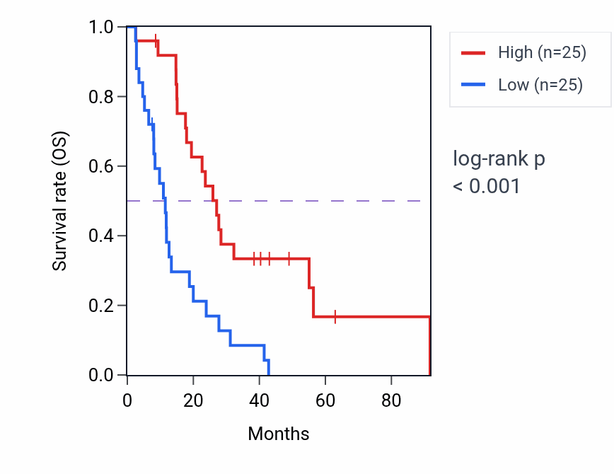 Kaplan&ndash;Meier survival curve for HOXB-AS1 RNA expression in MESO: high vs low expression groups.