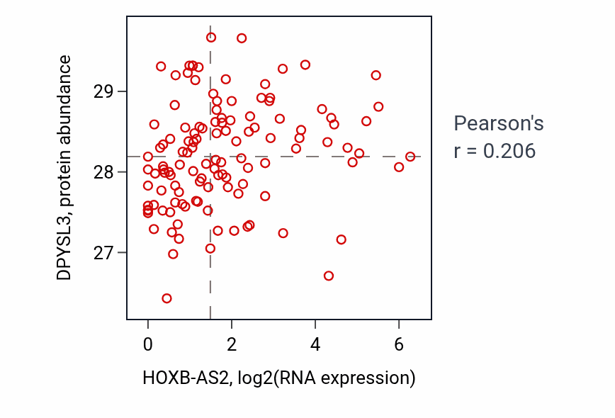 Per-sample scatter of HOXB-AS2 vs DPYSL3 in BRCA (Pearson r = 0.21).