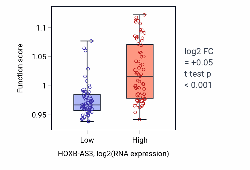Box plot of Embryonic organ morphogenesis in HOXB-AS3-low vs HOXB-AS3-high samples in TGCT.