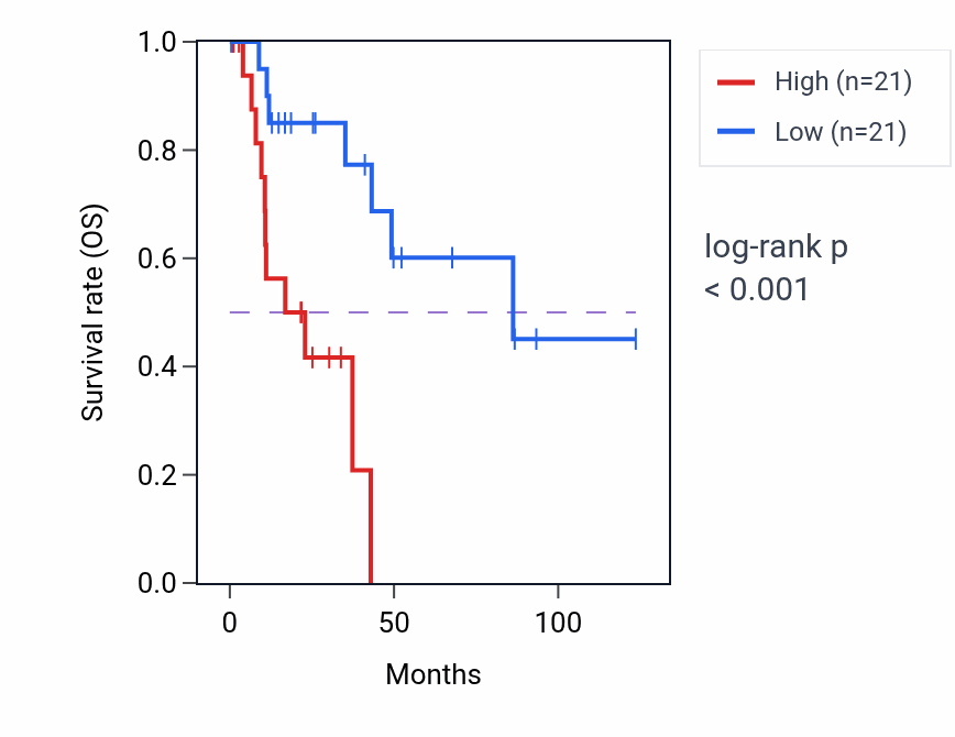 Kaplan&ndash;Meier survival curve for HOXB-AS3 RNA expression in KIRP: high vs low expression groups.