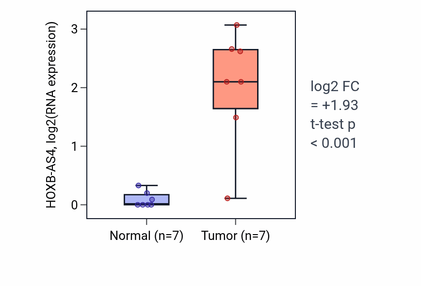 Tumor-vs-normal expression box plot for HOXB-AS4 in STAD.