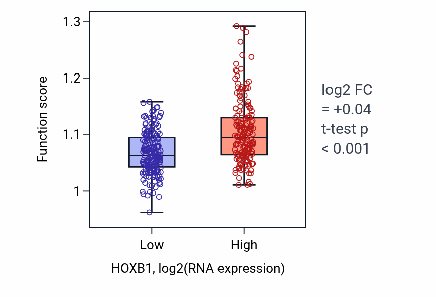 Box plot of Embryonic organ morphogenesis in HOXB1-low vs HOXB1-high samples in STAD.